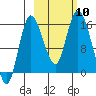 Drift River Term tide chart for Sunday, October 10, 2021