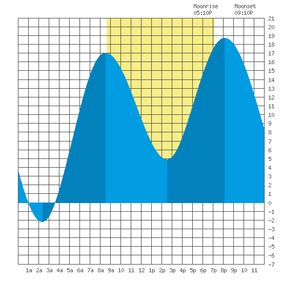 Drift River Term tide chart for Monday, October 11, 2021