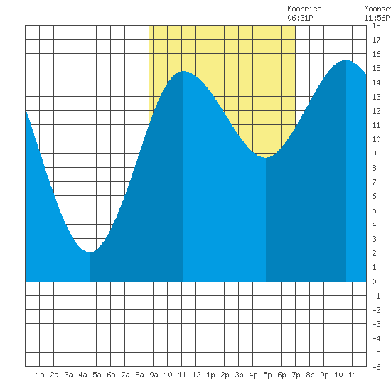 Drift River Term tide chart for Wednesday, October 13, 2021