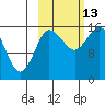Drift River Term tide chart for Wednesday, October 13, 2021