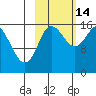 Drift River Term tide chart for Thursday, October 14, 2021