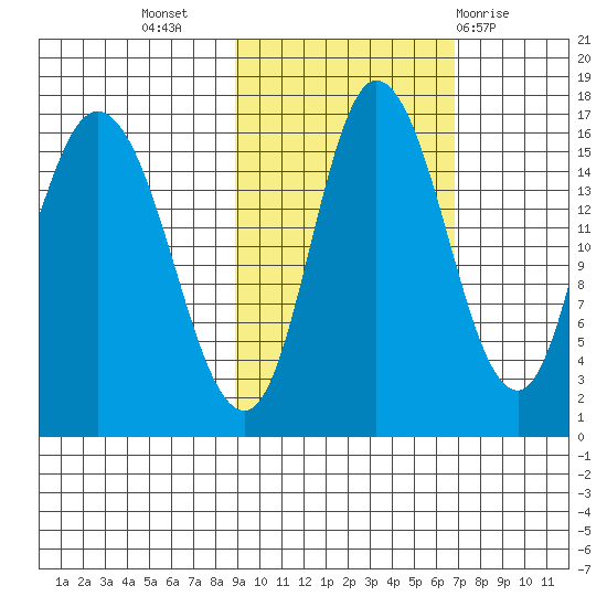 Drift River Term tide chart for Sunday, October 17, 2021