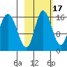 Drift River Term tide chart for Sunday, October 17, 2021