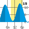 Drift River Term tide chart for Tuesday, October 19, 2021