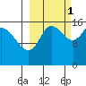 Drift River Term tide chart for Friday, October 1, 2021