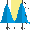 Drift River Term tide chart for Thursday, October 21, 2021