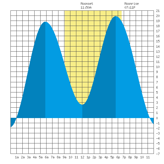 Drift River Term tide chart for Friday, October 22, 2021