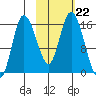 Drift River Term tide chart for Friday, October 22, 2021