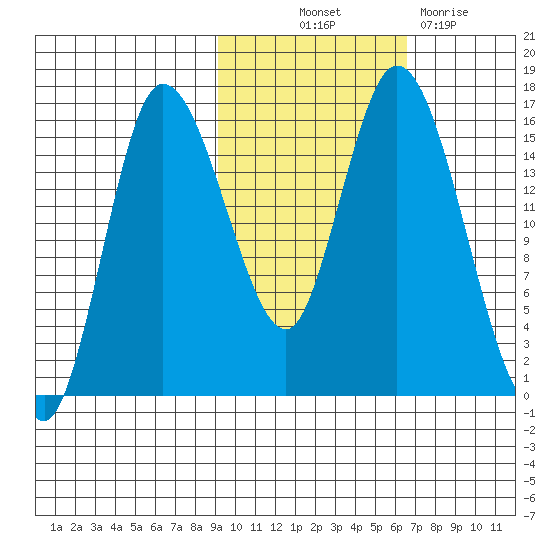 Drift River Term tide chart for Saturday, October 23, 2021