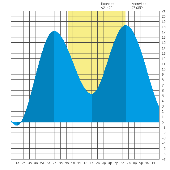 Drift River Term tide chart for Sunday, October 24, 2021