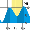 Drift River Term tide chart for Monday, October 25, 2021