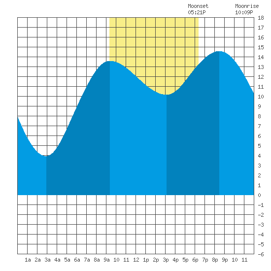 Drift River Term tide chart for Wednesday, October 27, 2021