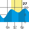 Drift River Term tide chart for Wednesday, October 27, 2021