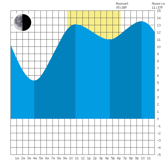 Drift River Term tide chart for Thursday, October 28, 2021