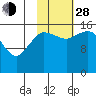 Drift River Term tide chart for Thursday, October 28, 2021