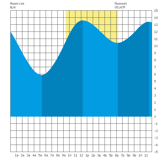 Drift River Term tide chart for Friday, October 29, 2021