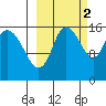 Drift River Term tide chart for Saturday, October 2, 2021