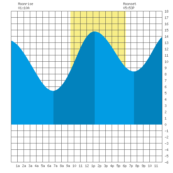 Drift River Term tide chart for Saturday, October 30, 2021