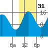 Drift River Term tide chart for Sunday, October 31, 2021