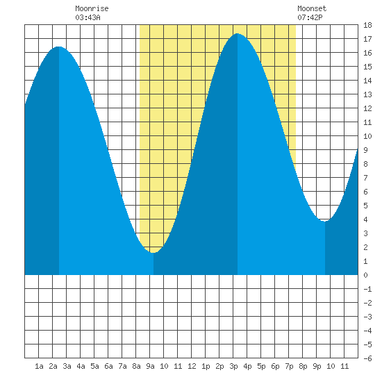 Drift River Term tide chart for Sunday, October 3, 2021