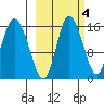 Drift River Term tide chart for Monday, October 4, 2021