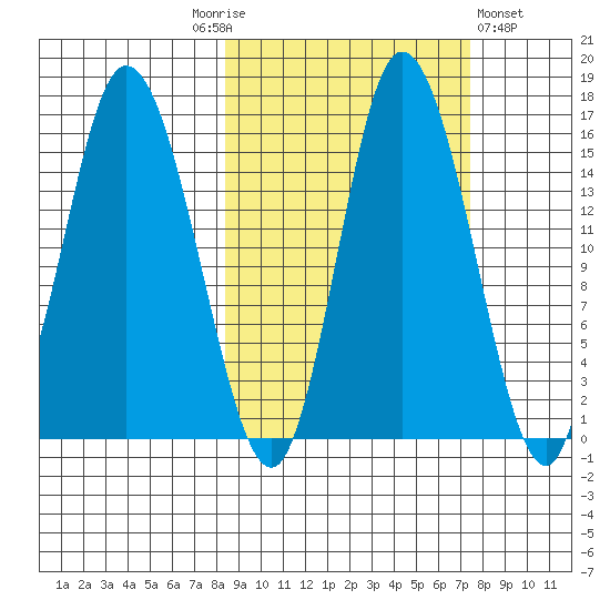 Drift River Term tide chart for Tuesday, October 5, 2021