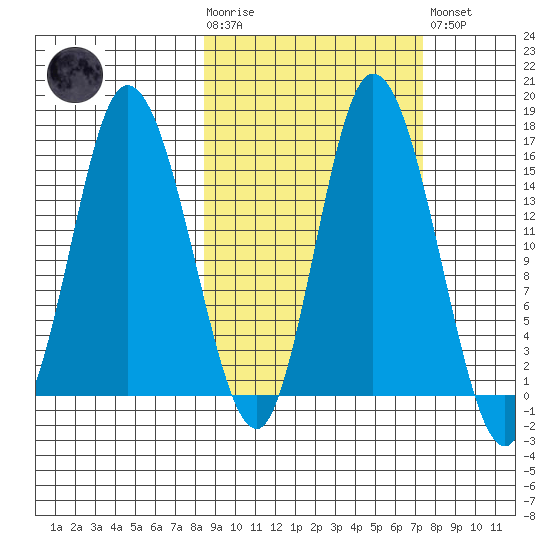 Drift River Term tide chart for Wednesday, October 6, 2021