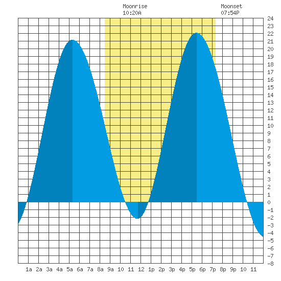 Drift River Term tide chart for Thursday, October 7, 2021