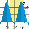 Drift River Term tide chart for Thursday, October 7, 2021