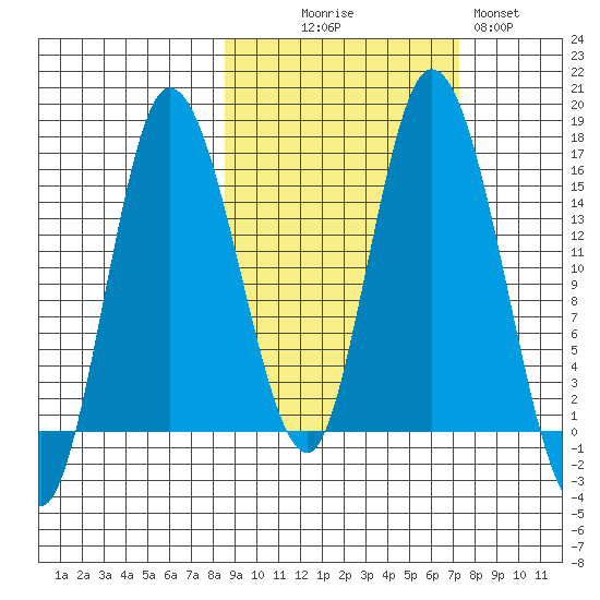 Drift River Term tide chart for Friday, October 8, 2021