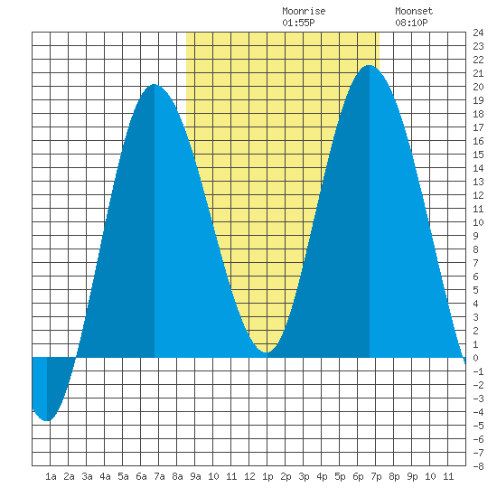 Drift River Term tide chart for Saturday, October 9, 2021