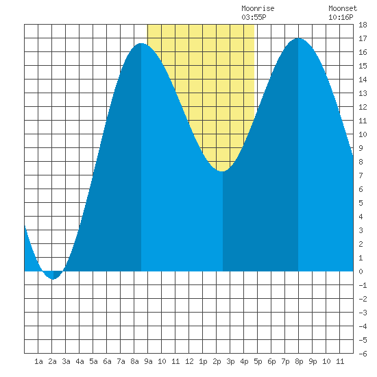 Drift River Term tide chart for Wednesday, November 10, 2021