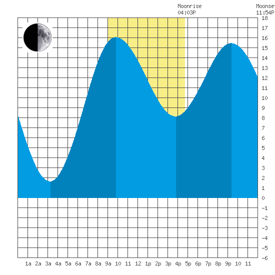 Drift River Term tide chart for Thursday, November 11, 2021