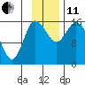 Drift River Term tide chart for Thursday, November 11, 2021