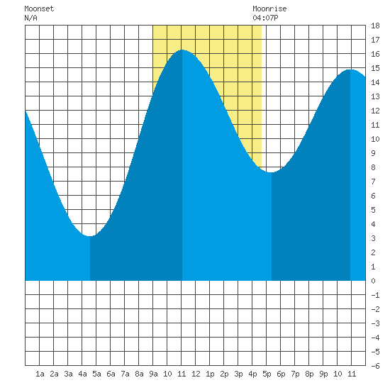 Drift River Term tide chart for Friday, November 12, 2021