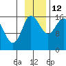Drift River Term tide chart for Friday, November 12, 2021