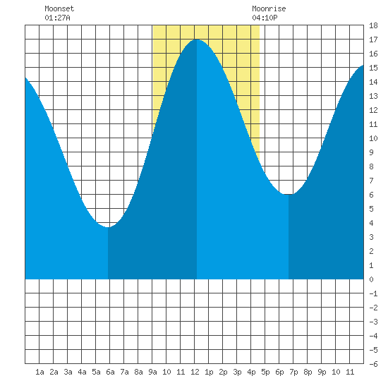 Drift River Term tide chart for Saturday, November 13, 2021