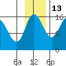 Drift River Term tide chart for Saturday, November 13, 2021