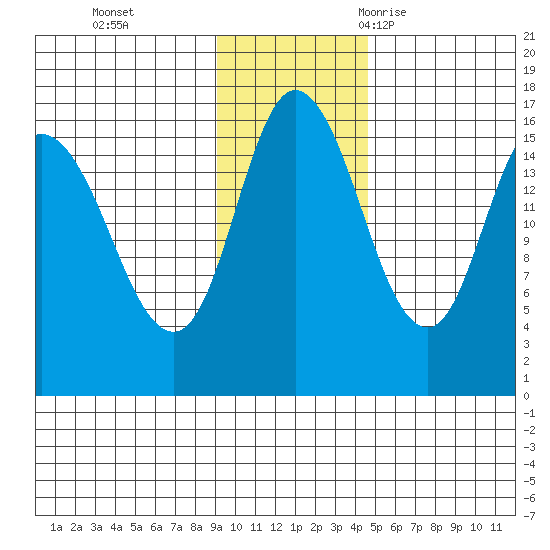 Drift River Term tide chart for Sunday, November 14, 2021
