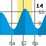 Drift River Term tide chart for Sunday, November 14, 2021