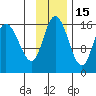 Drift River Term tide chart for Monday, November 15, 2021