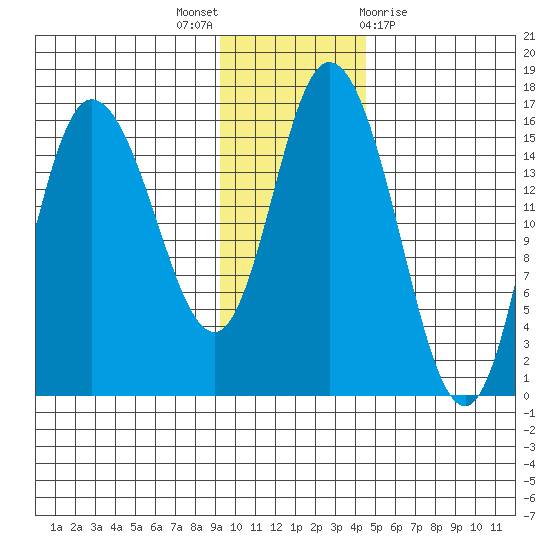 Drift River Term tide chart for Wednesday, November 17, 2021