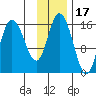 Drift River Term tide chart for Wednesday, November 17, 2021