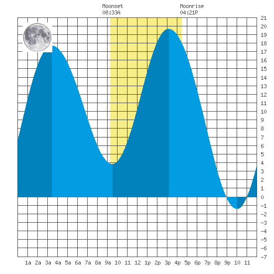 Drift River Term tide chart for Thursday, November 18, 2021