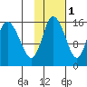 Drift River Term tide chart for Monday, November 1, 2021