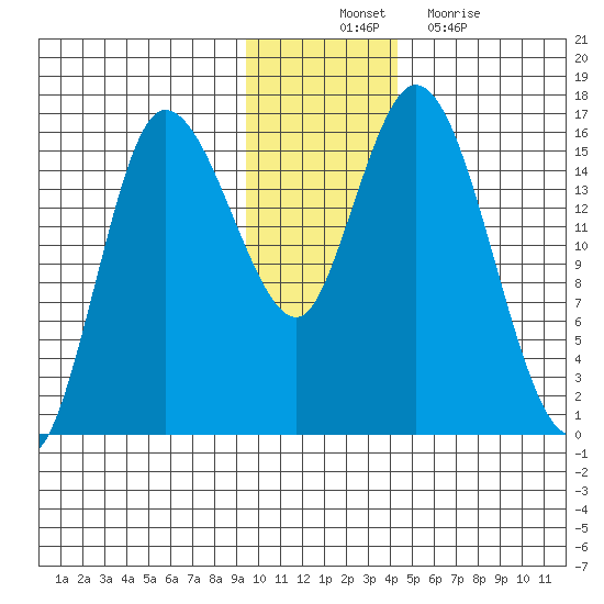 Drift River Term tide chart for Monday, November 22, 2021
