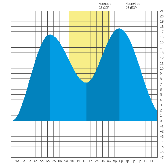 Drift River Term tide chart for Tuesday, November 23, 2021