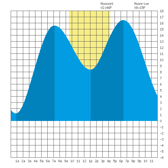 Drift River Term tide chart for Wednesday, November 24, 2021