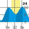 Drift River Term tide chart for Wednesday, November 24, 2021