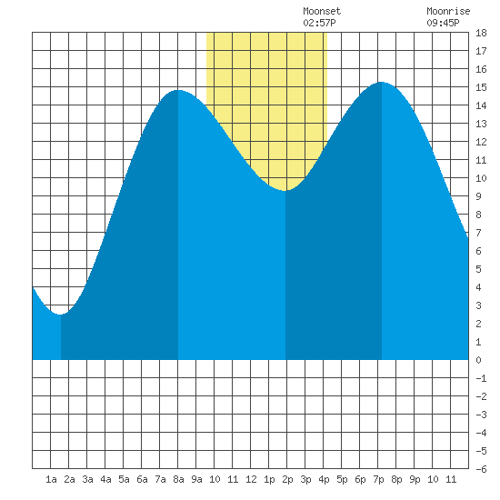 Drift River Term tide chart for Thursday, November 25, 2021